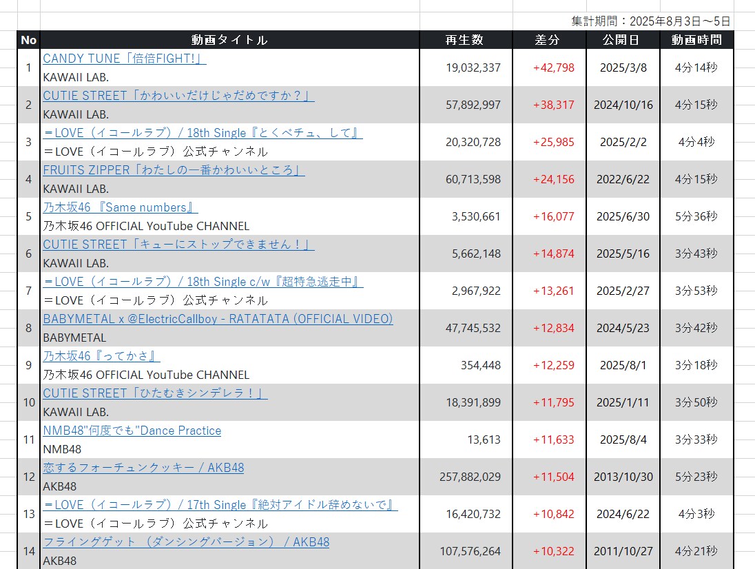 YouTubeチャンネル動画情報をエクセル化します ご希望内容に応じて見積りさせて下さい イメージ1