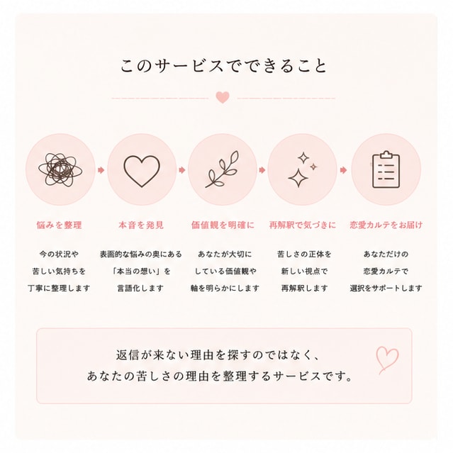 返信が来ない・既読無視が苦しい恋愛を整理します 返信待ちが苦しい理由を言語化します イメージ2