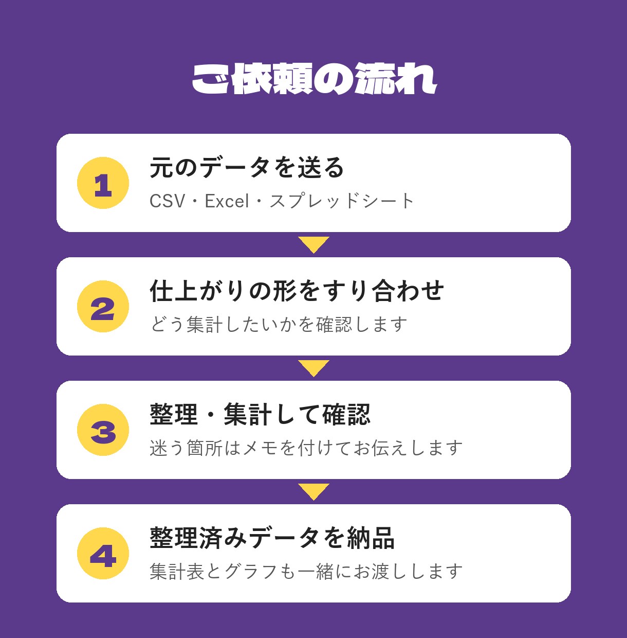 バラバラの表データを使える形に整理・集計します 表記ゆれ・重複・空欄を整えて集計表とグラフに イメージ3