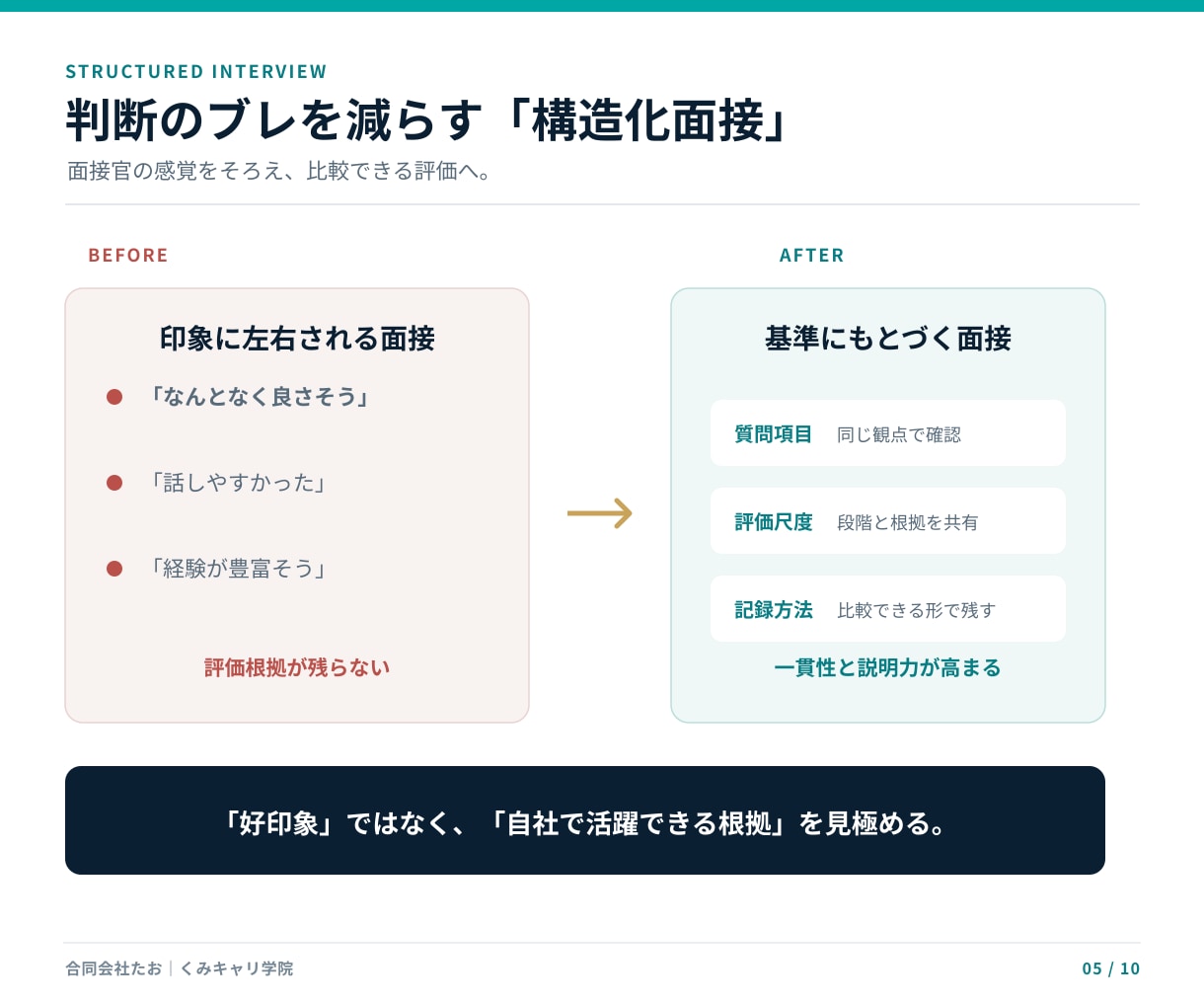 企業向け｜面接官トレーニング研修します 勘に頼らない面接―採る面接から、育てる面接へ。 イメージ5