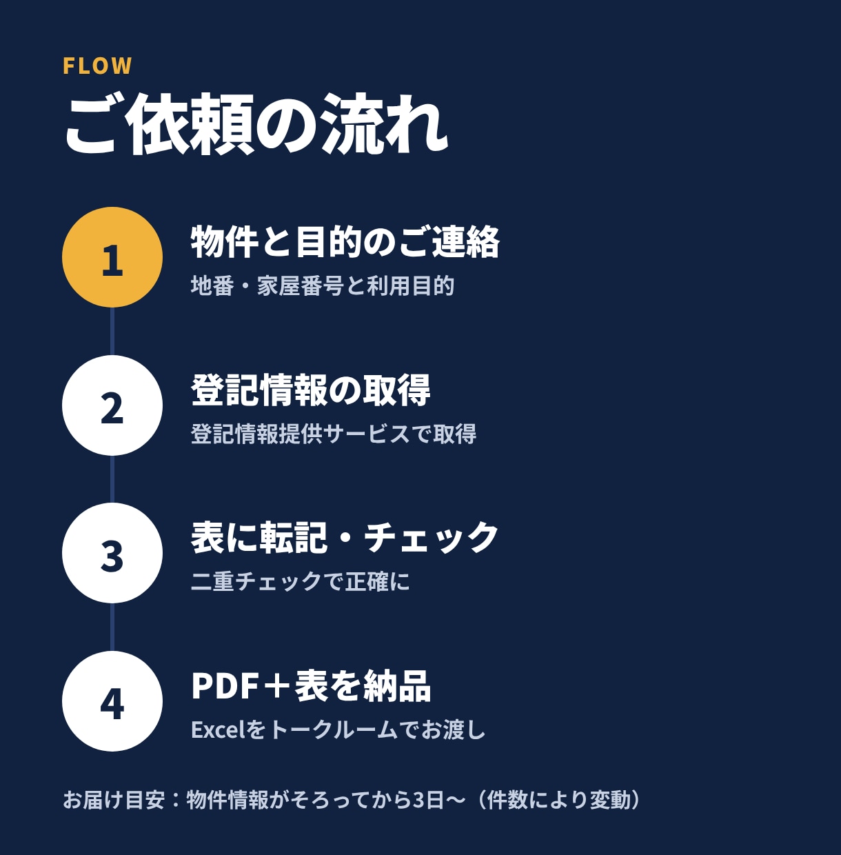 不動産の登記情報を取得して表に転記します 登記PDF＋Excel転記で、物件情報の整理を楽に イメージ6