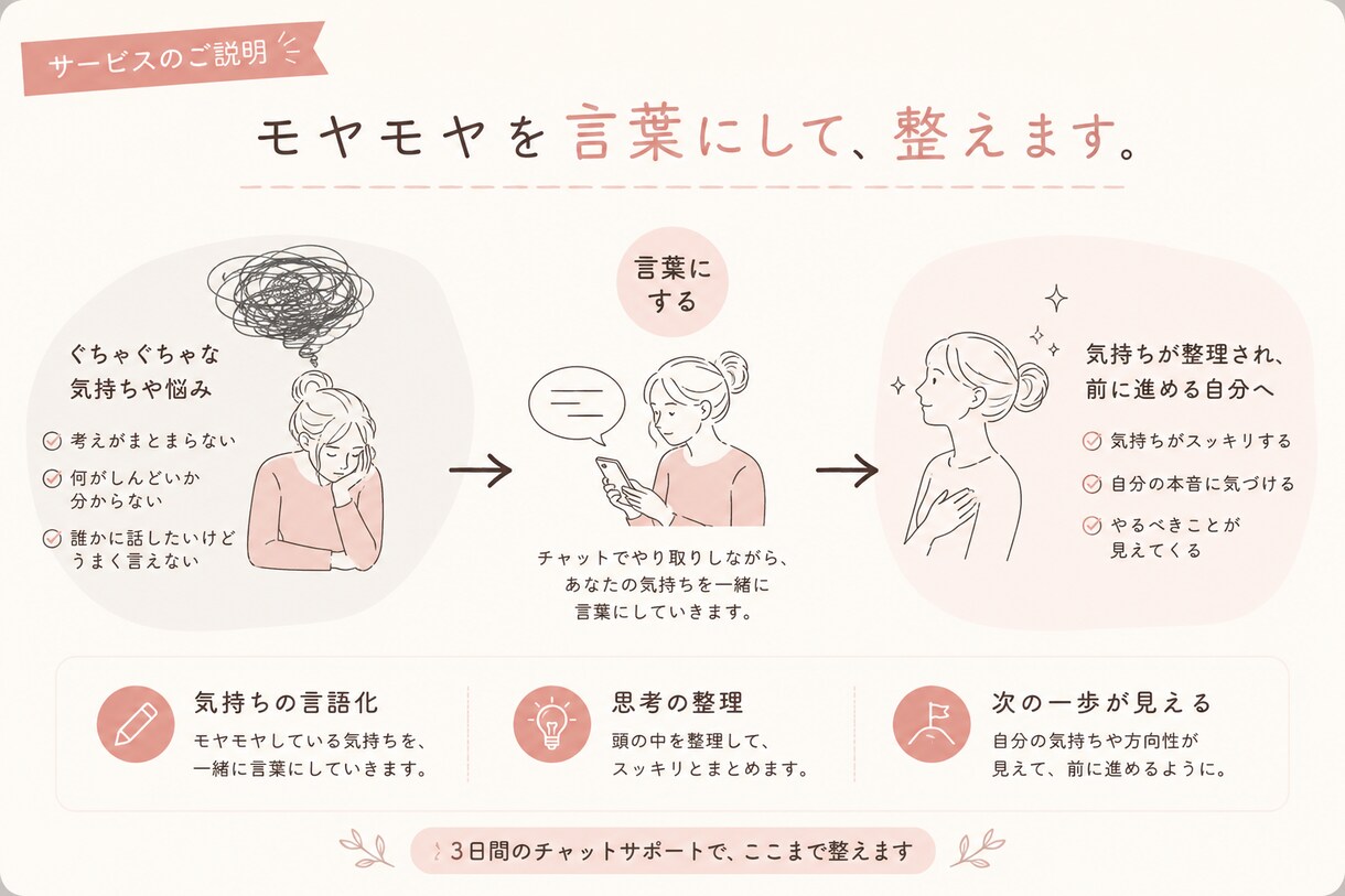 ぐちゃぐちゃな気持ちや悩みごとを一緒に整理します 3日間のチャット相談！悩みを見える化して次の一歩を考えます。 イメージ2
