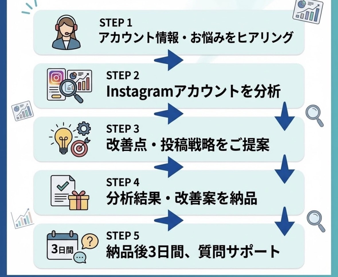 Instagramを伸ばす方法を提案します フォロワー・集客につながる運用をサポート イメージ4