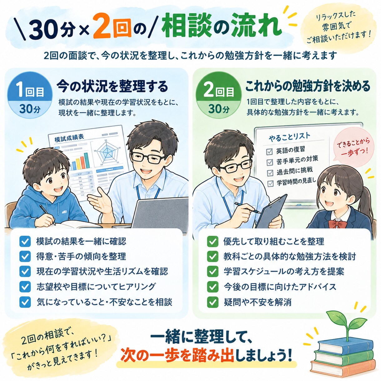 模試結果を分析して勉強方針を一緒に考えます 成績を見える化して、次にやるべきことを明確に イメージ4
