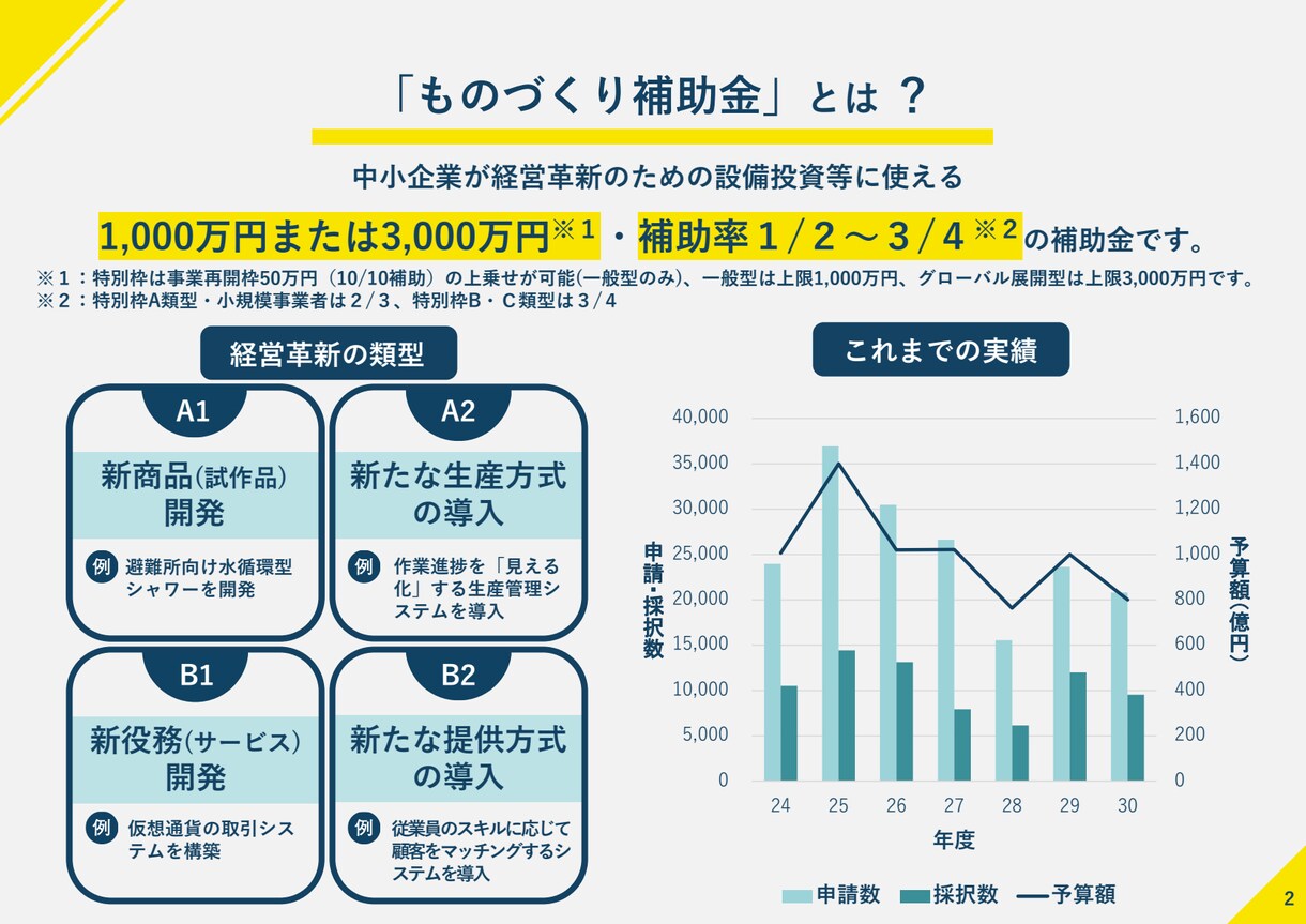 ものづくり補助金の相談承ります 申請書作成や公募要領の内容に関して相談に乗ります。 イメージ2
