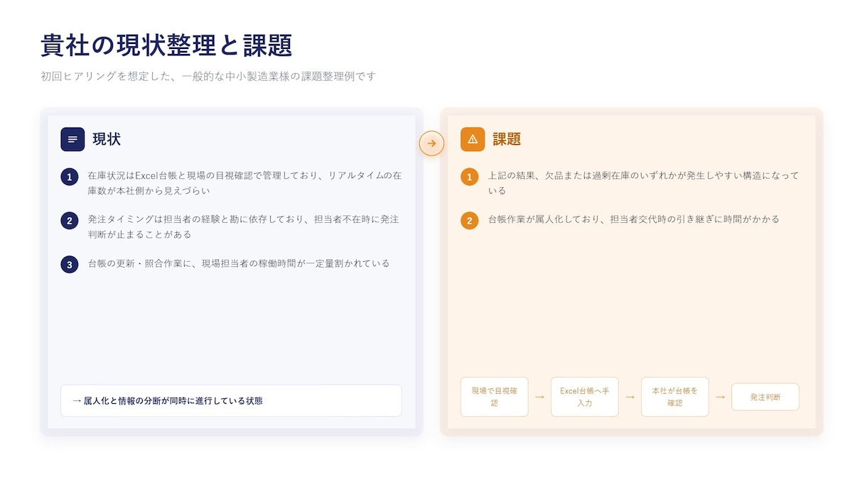 パワポで営業提案資料を構成から丸ごと作成します 伝えたい内容を商談で使える資料に。初稿4営業日・修正2回無料 イメージ2