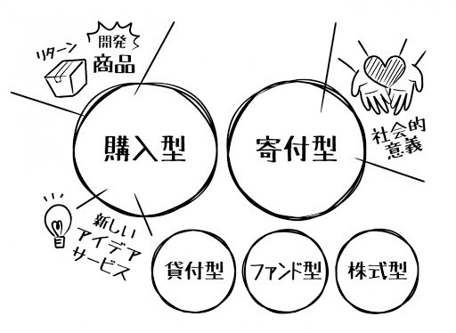 クラウドファンディング「成功の秘訣」お伝えします 自身でクラウドファンディングを実践して会得したノウハウです イメージ3
