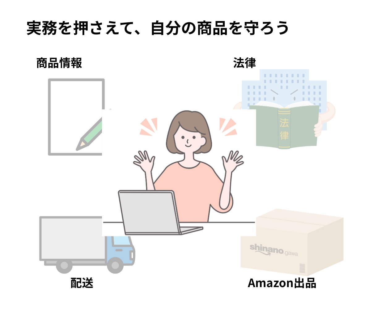 初めてのAmazon販売に必要な基礎知識を学べます 短時間で押さえる！他の販路でも使える流通と販売の攻略ポイント イメージ3