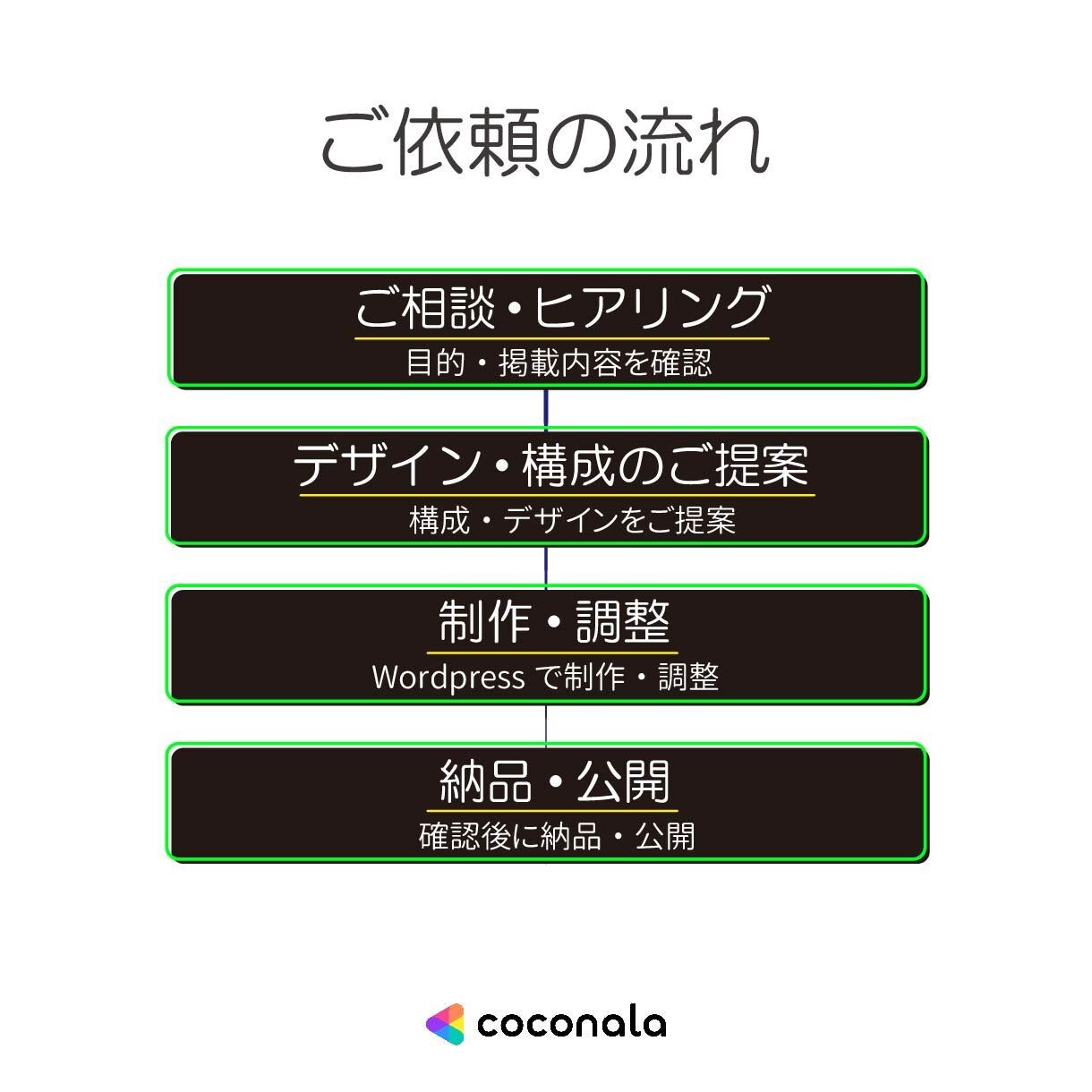 ホームページ・WEBサイトを制作します 文章・構成からご相談ください。 イメージ4