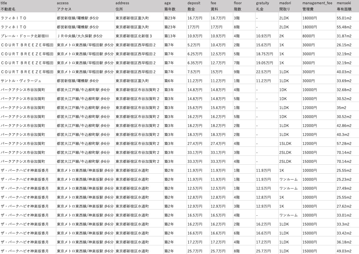 WEBから欲しいデータ取得（スクレイピング）します 実績作りのため期間限定でお安く提供させて頂きます（〜7月） イメージ1