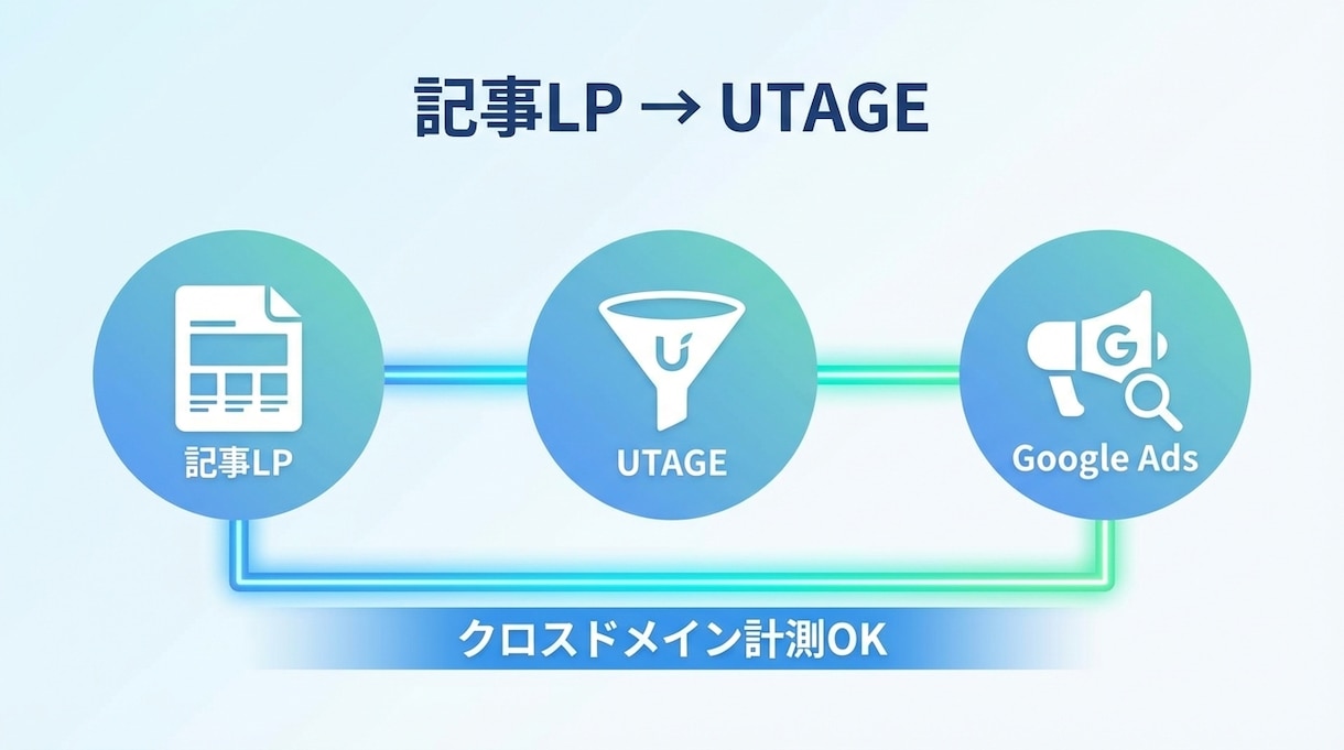 UTAGE×Google広告のCV計測を完治します 記事LP挟む案件も対応！GTM×Makeで正確な計測環境へ イメージ2