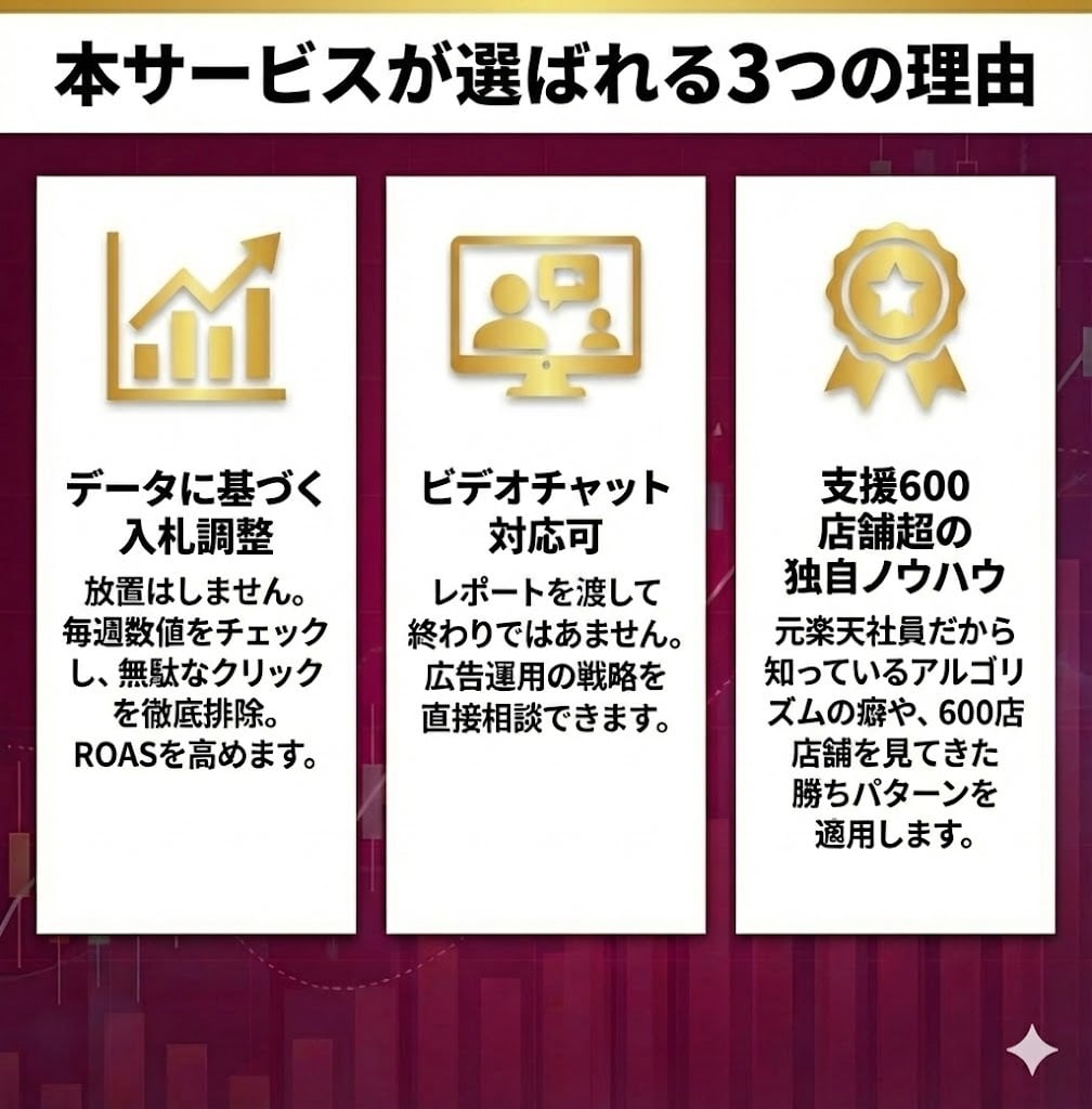 楽天市場　RPP広告の運用代行をします 元楽天ECコンサルに丸投げOK！データとMTGで納得運用！ イメージ3