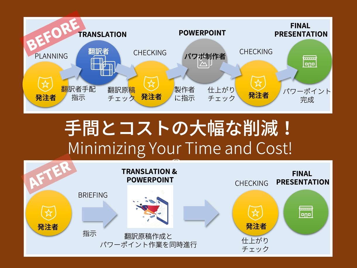 日本語パワポを英語に、英語パワポを日本語にします 翻訳＋α｜プロが作る「伝わる」日英・英日プレゼン資料作成 イメージ4