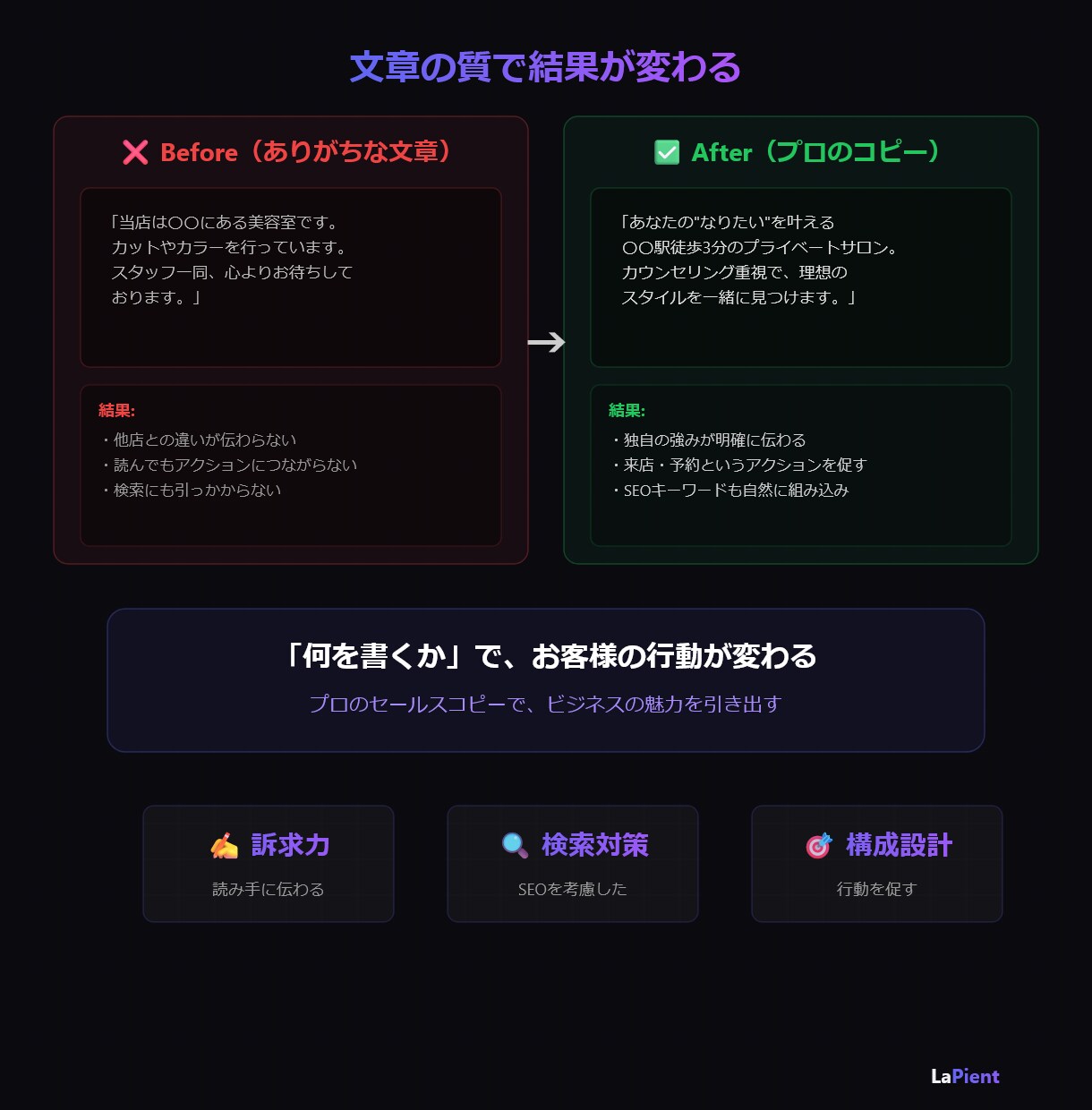 AI活用でLP・HPの文章を作成します 集客につながるセールスコピーをAI×プロの視点で制作 イメージ3