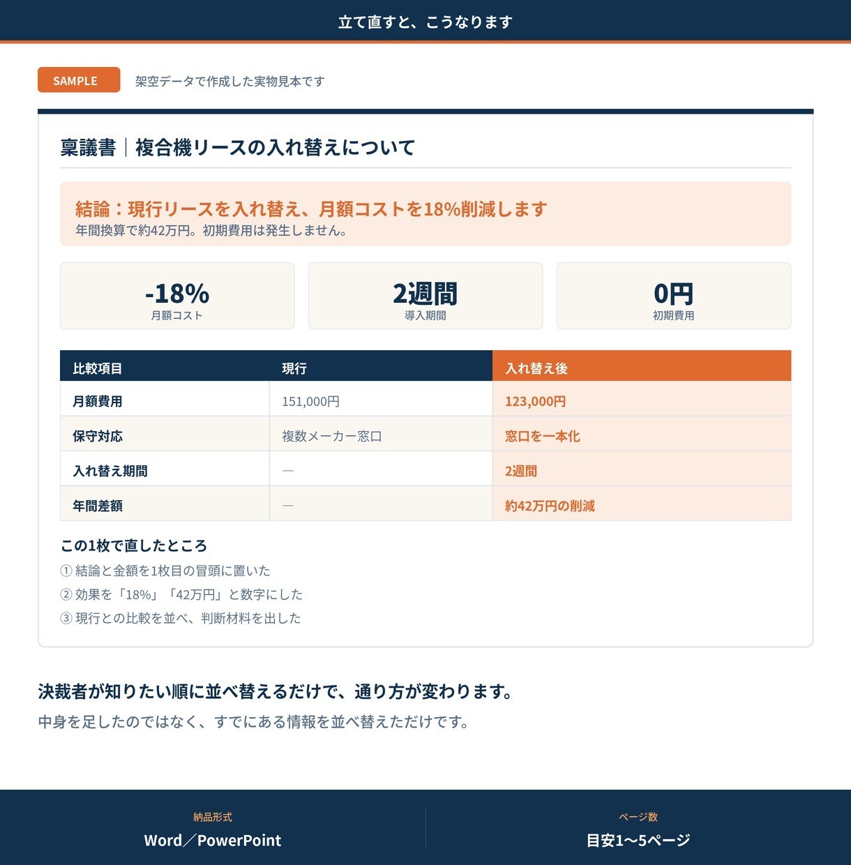 社内で通らなかった稟議書・企画書を立て直します 差し戻される資料には共通点があります イメージ4