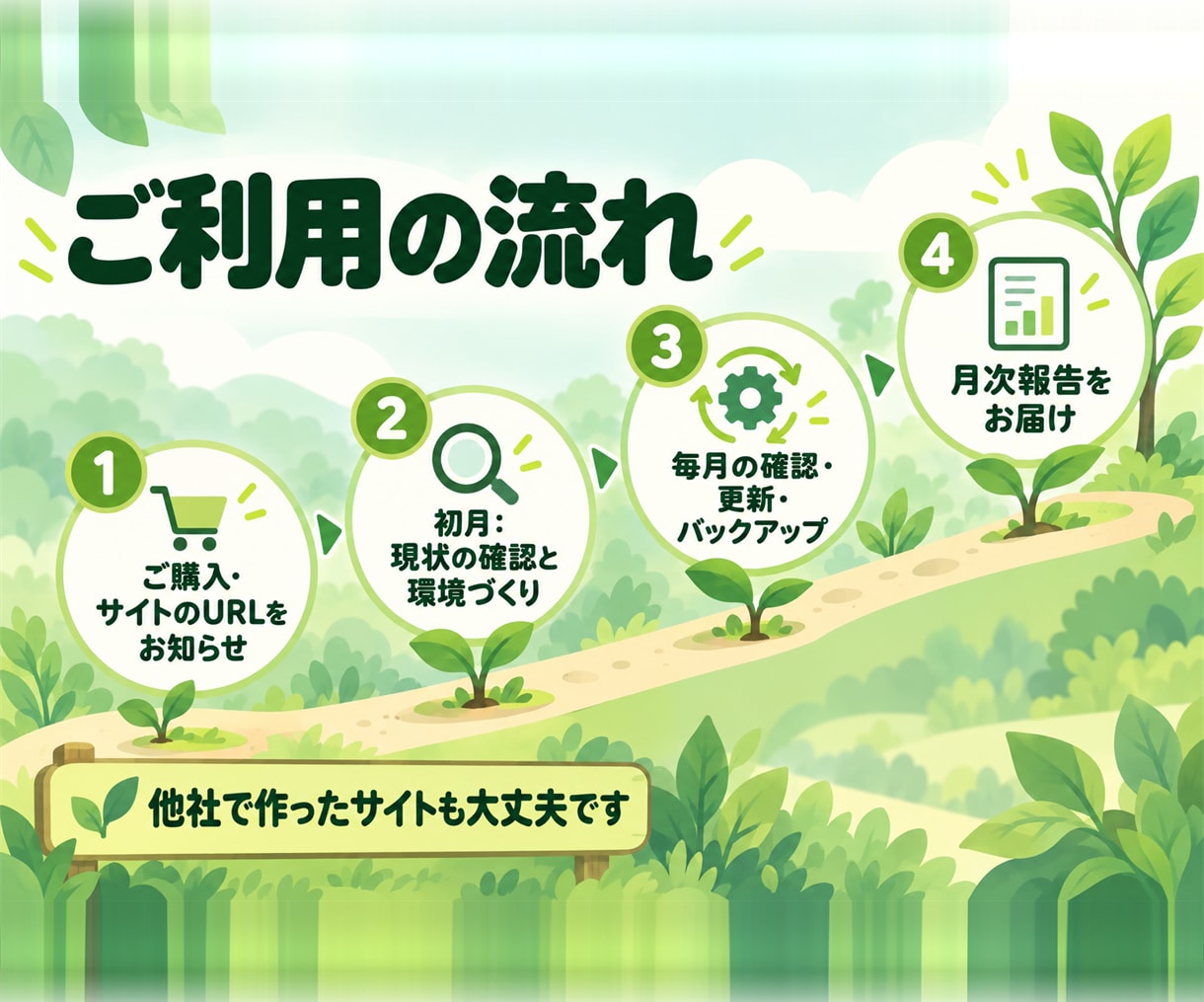 WordPress保守を月額で代行し毎月報告します 更新・バックアップ・監視をお任せ。毎月欠かさず確認します イメージ4