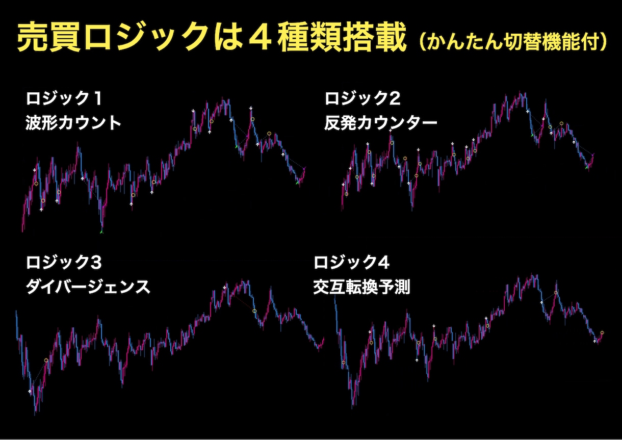 データで戦うFXサインツール＆ノウハウを提供します 成績を見える化したサインツールで収益の柱を作りましょう イメージ4