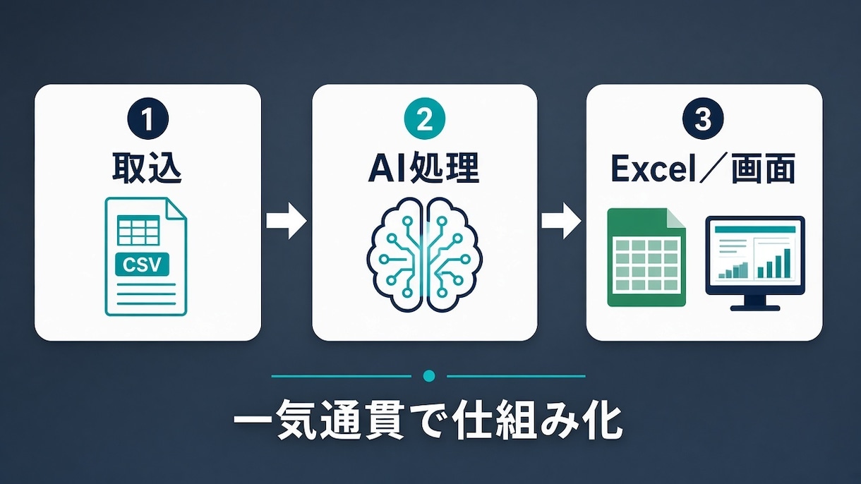 収集データをAIで仕分け・要約する仕組みを作ります スクラッチ開発で取込→AI→Excelまで。運用も相談可 イメージ2