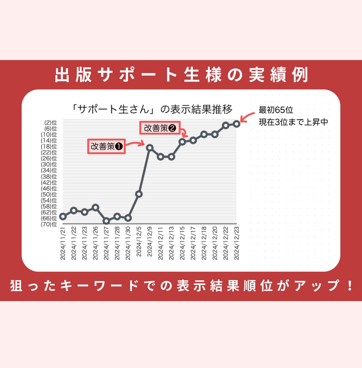 kindle出版のSEO対策をサポートします 2ヶ月間あなたの作品に合うSEO対策の改善をサポートします イメージ7