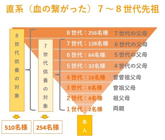８世代先祖255名様と水子供養を行います 開運♡厄除け☆子孫繁栄♡結婚運☆本人の水子供養付 イメージ5
