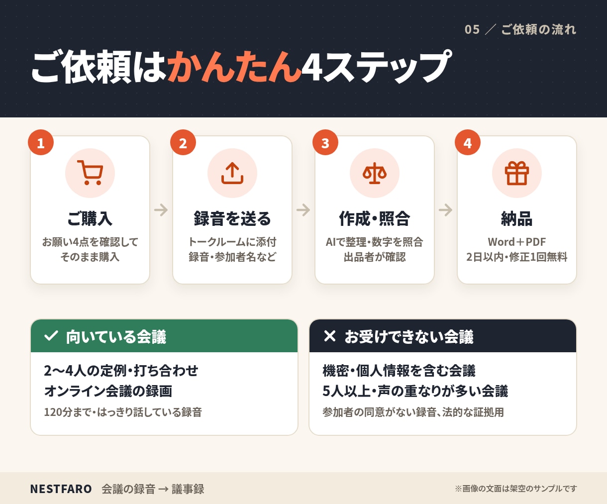 会議の録音を決定事項・ToDoの議事録にします 60分2,000円｜数字は照合、不明点は【要確認】で明示 イメージ5