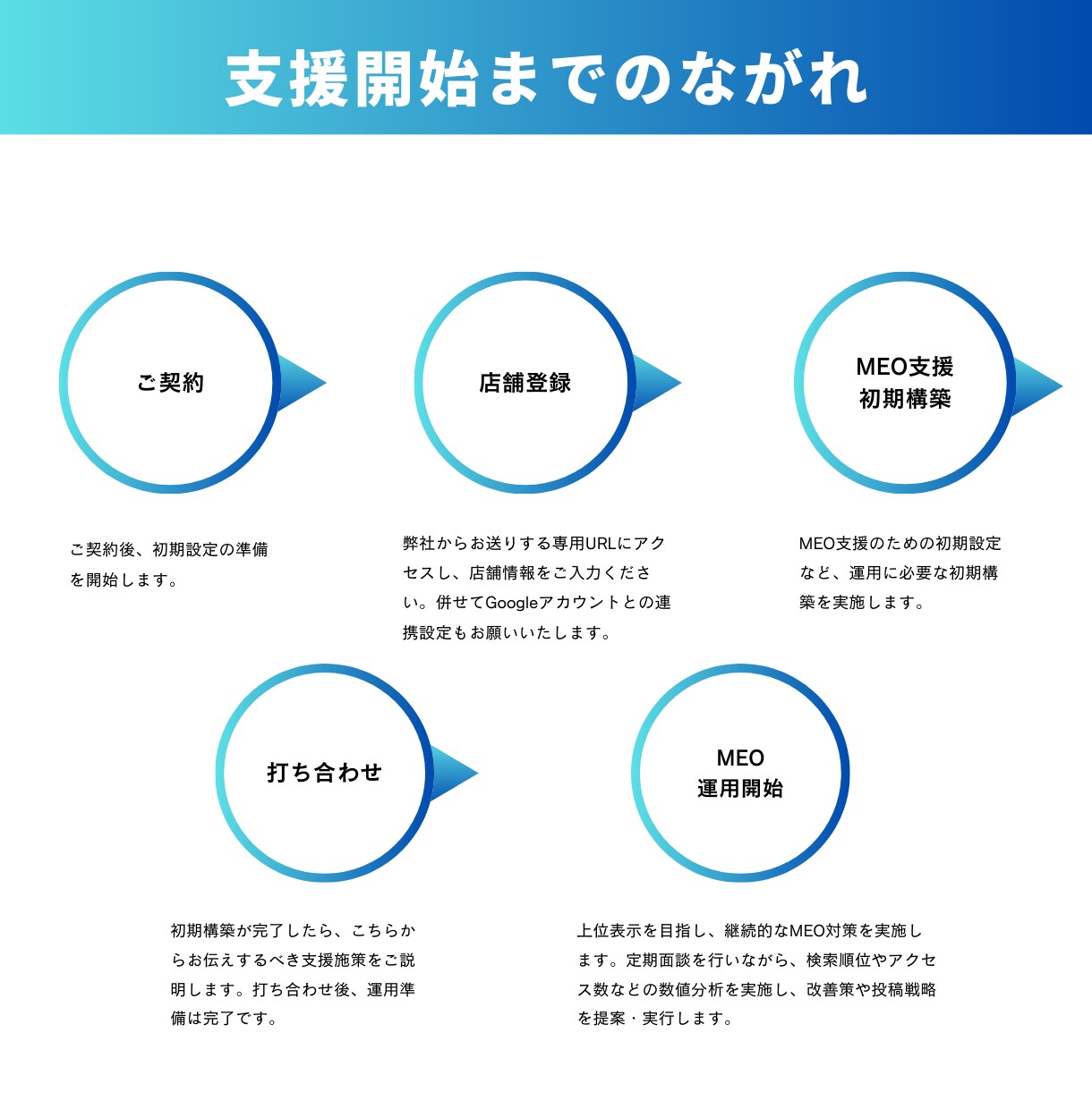 歯科医院特化｜MEOで口コミ獲得を仕組み化します リピーターが集まる仕組み◎ 長期で伴走支援◎ 内製化可能◎ イメージ10