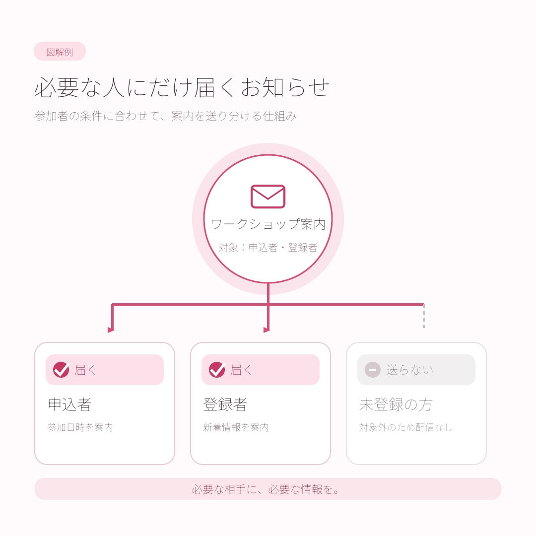 文章やメモから、伝わる図解を制作します 元ライターが内容を整理して図解に。まとまらないご相談も歓迎 イメージ6