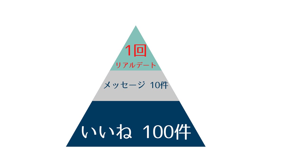プロポーズ成功につながるプロフィール添削します あなたの強みを引きだし「いいね」の数を増やします イメージ3