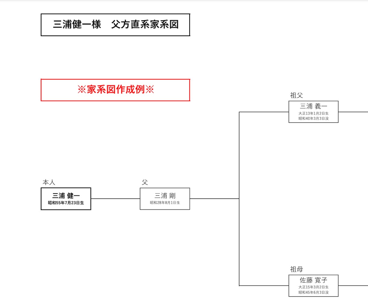 手元の戸籍からシンプルな直系家系図を作成します ​眠っている戸籍をデータに。ご自身のルーツを綺麗な家系図へ イメージ1