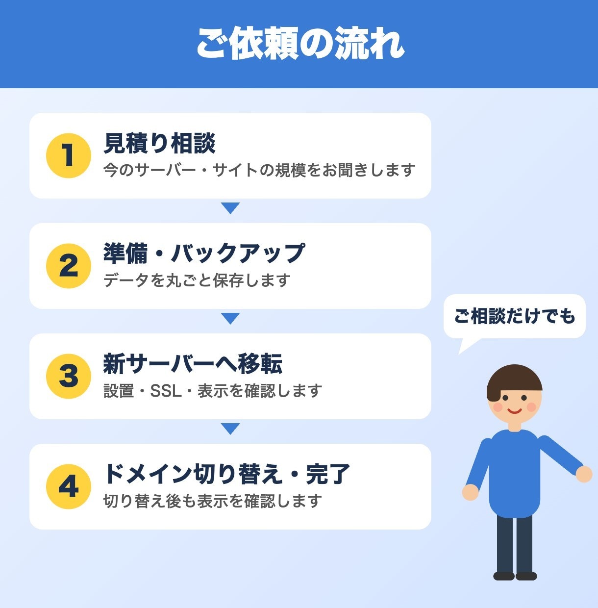 ホームページを新しいサーバーへ引っ越しします WordPressのサーバー移転1サイト15,000円 イメージ3