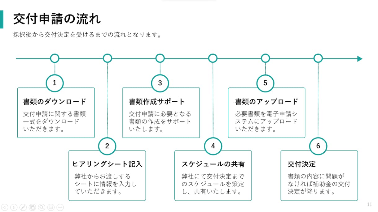 ものづくり補助金の入金までを一括サポートします 交付決定～入金まで｜面倒な手続きをサポート｜入金まで短縮 イメージ4
