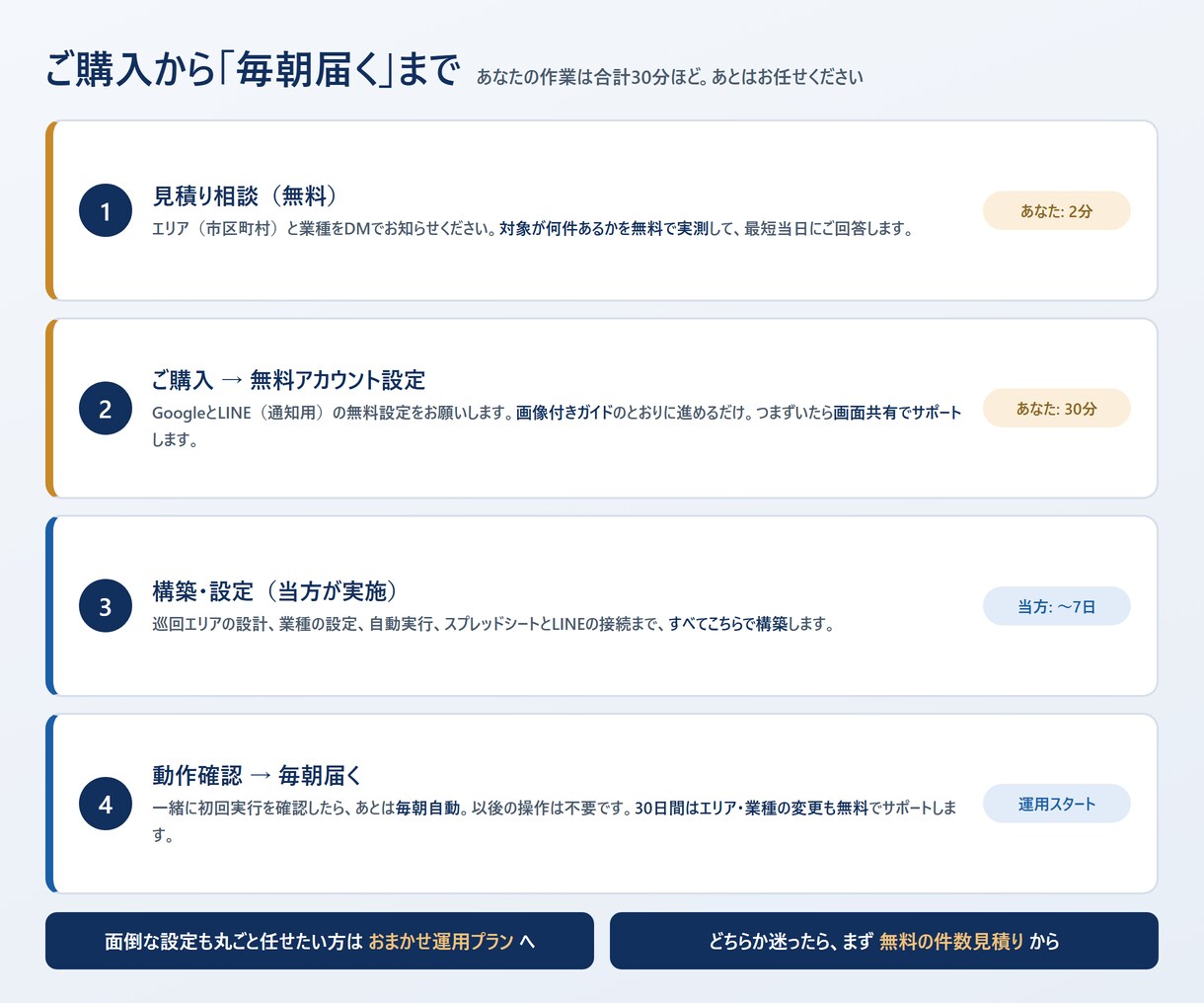 Googleマップで新規オープン店を毎朝集めます 営業リストにも使えます｜毎朝LINE通知・全国対応 イメージ5