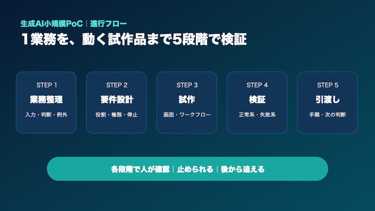 1業務の生成AI小規模PoCを試作します 架空データで承認と停止条件まで確認します イメージ2