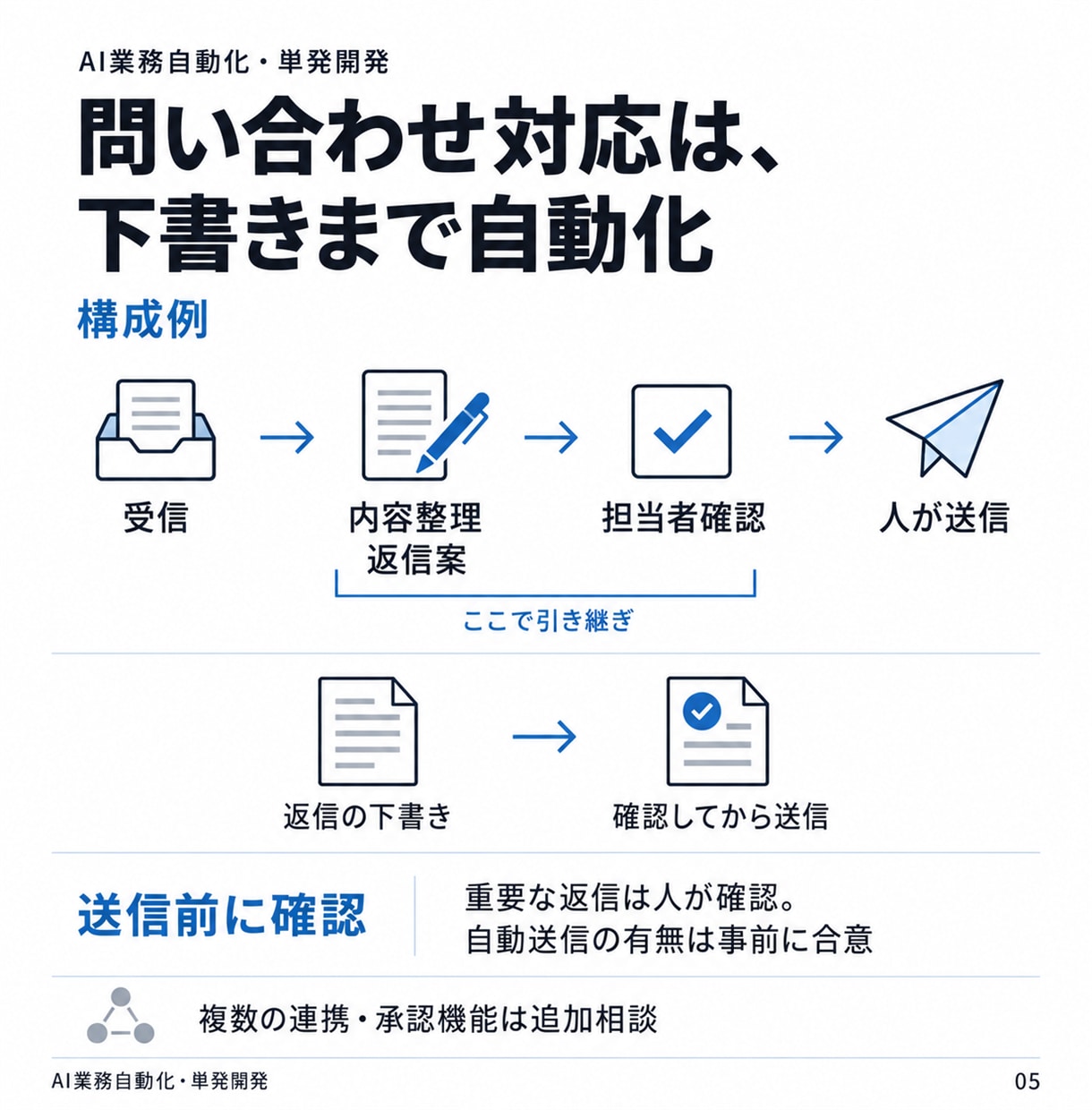 転記・整理・通知をつなぐAI自動化を開発します Dify・n8n等｜業務整理から設定・操作説明まで イメージ5