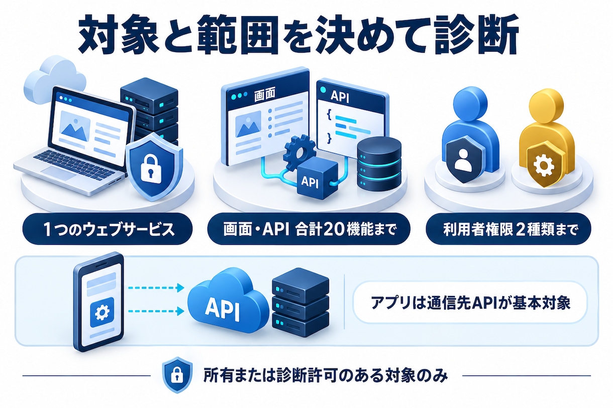 ウェブサービス・アプリのセキュリティ診断します 公開前と後の不安をなくし直す順番が分かる報告書へ イメージ3