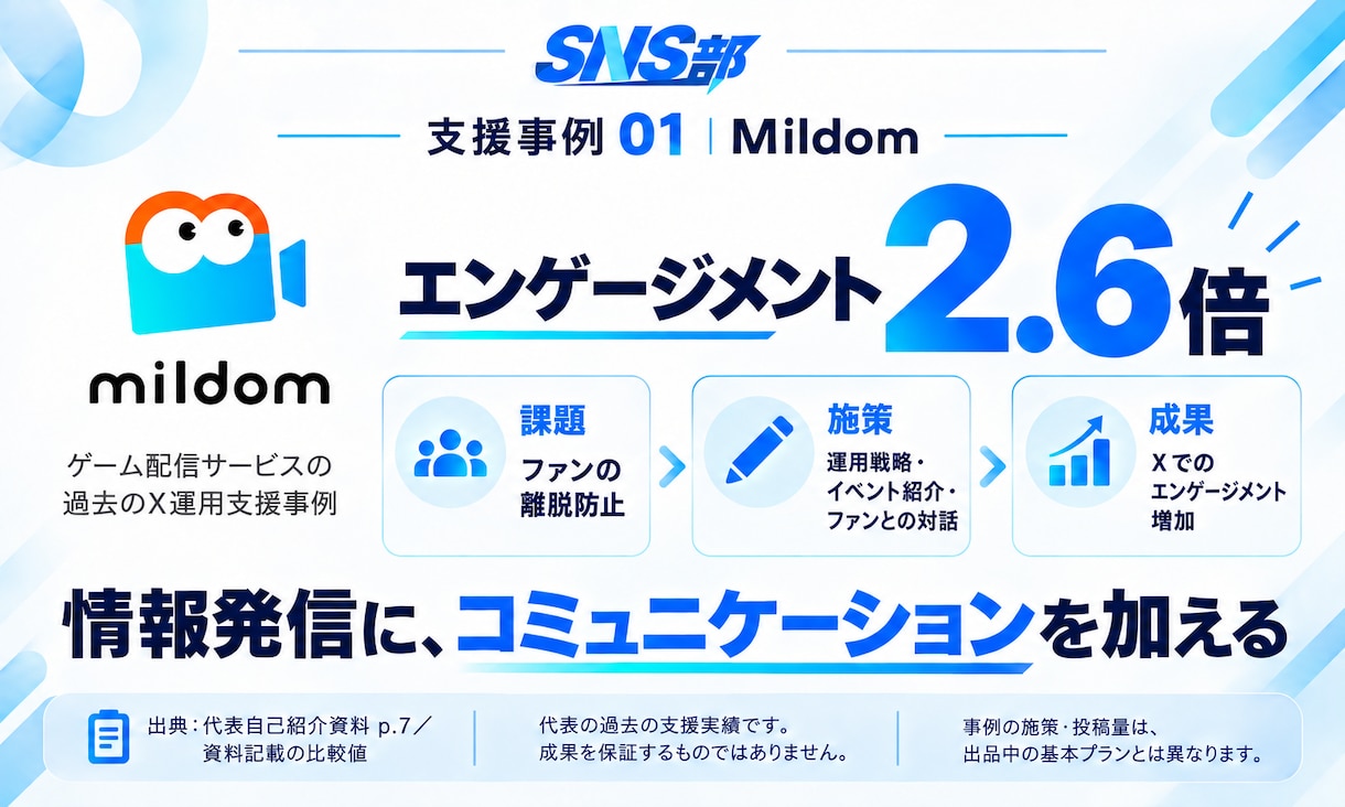 企業のSNS運用を企画から制作・改善まで支援します SNS部｜投稿を続け、改善につなげる運用体制 イメージ3