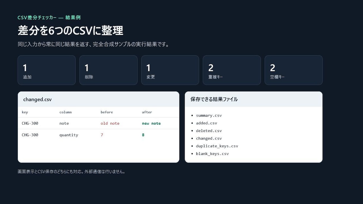 CSVの差分を分類別に一覧化します 1列キーで追加・削除・変更・重複・空欄を整理 イメージ3