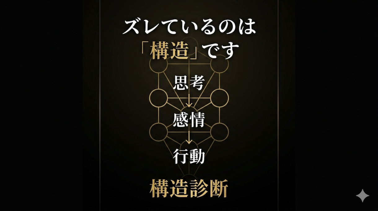 思考・感情・行動のズレを構造で特定します 頑張っても結果が出ない原因を分解しますカバラによる構造診断 イメージ1