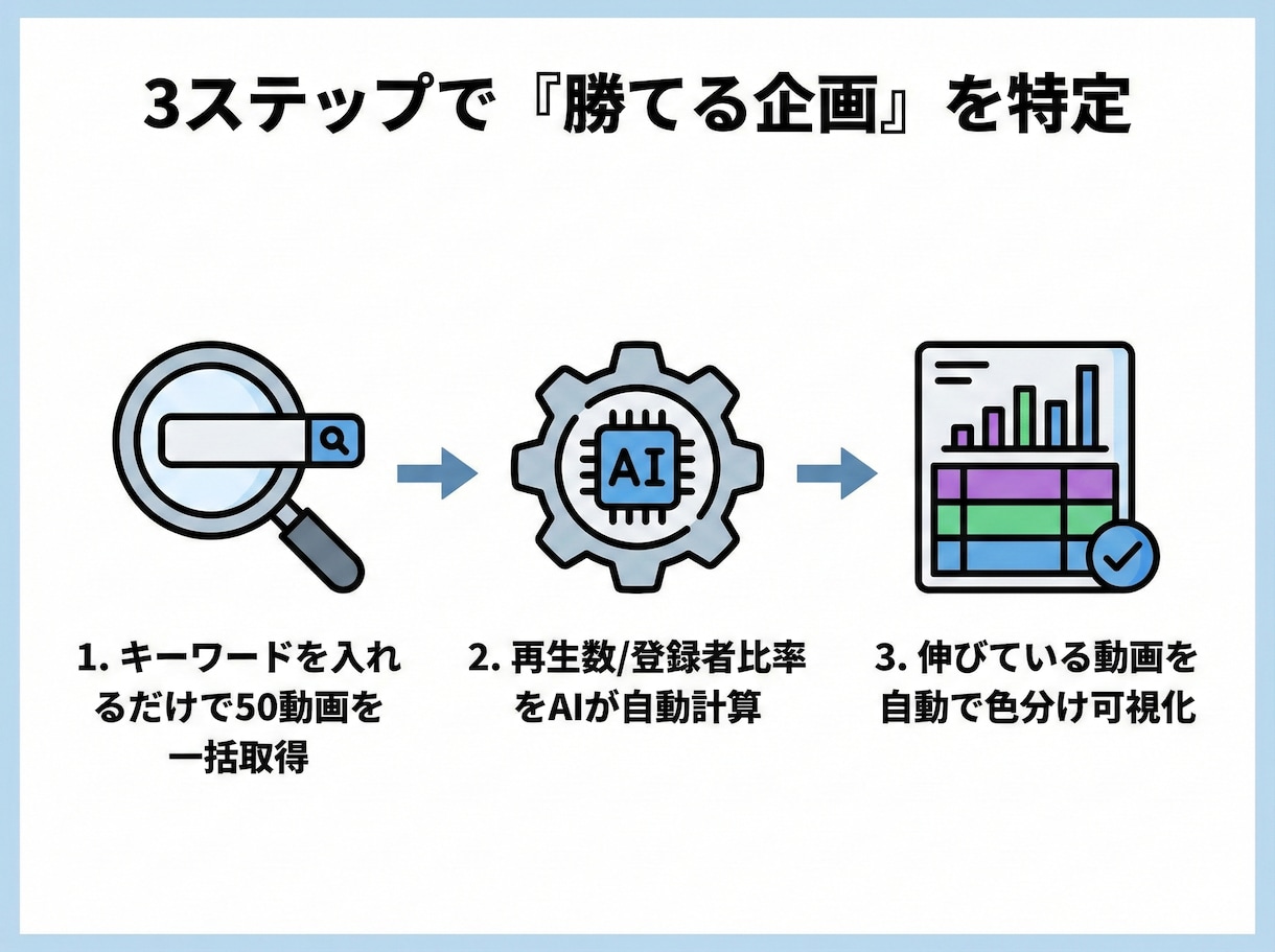 YouTubeバズ動画リサーチツールを販売します 再生回数に騙されない！真のバズ動画を炙り出す イメージ3