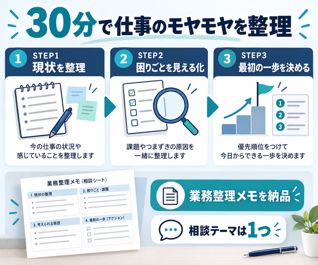 仕事の手順が整理できないを30分で見える化します 頭の中が仕事でいっぱいの一人起業家へ 業務を整理します イメージ2