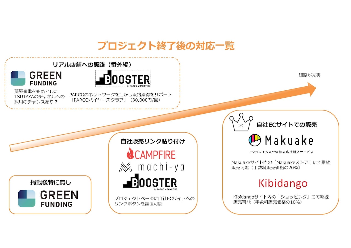 結果が大きく変わる！クラウドファンディング選びます makuakeはもうオワコン？始まる前に9割決まります！ イメージ3