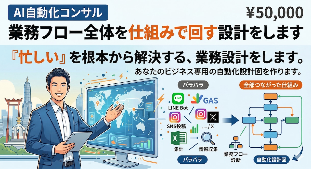 AI自動化業務フロー全体を仕組みで回す設計をします 「忙しい」を根本から解決する、業務設計をします。 イメージ1