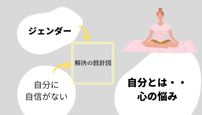 自分とは？心のモヤモヤお悩み解決をお手伝いします 問題解決のプロ、 経営コンサルタントのノウハウをフル活用 イメージ1