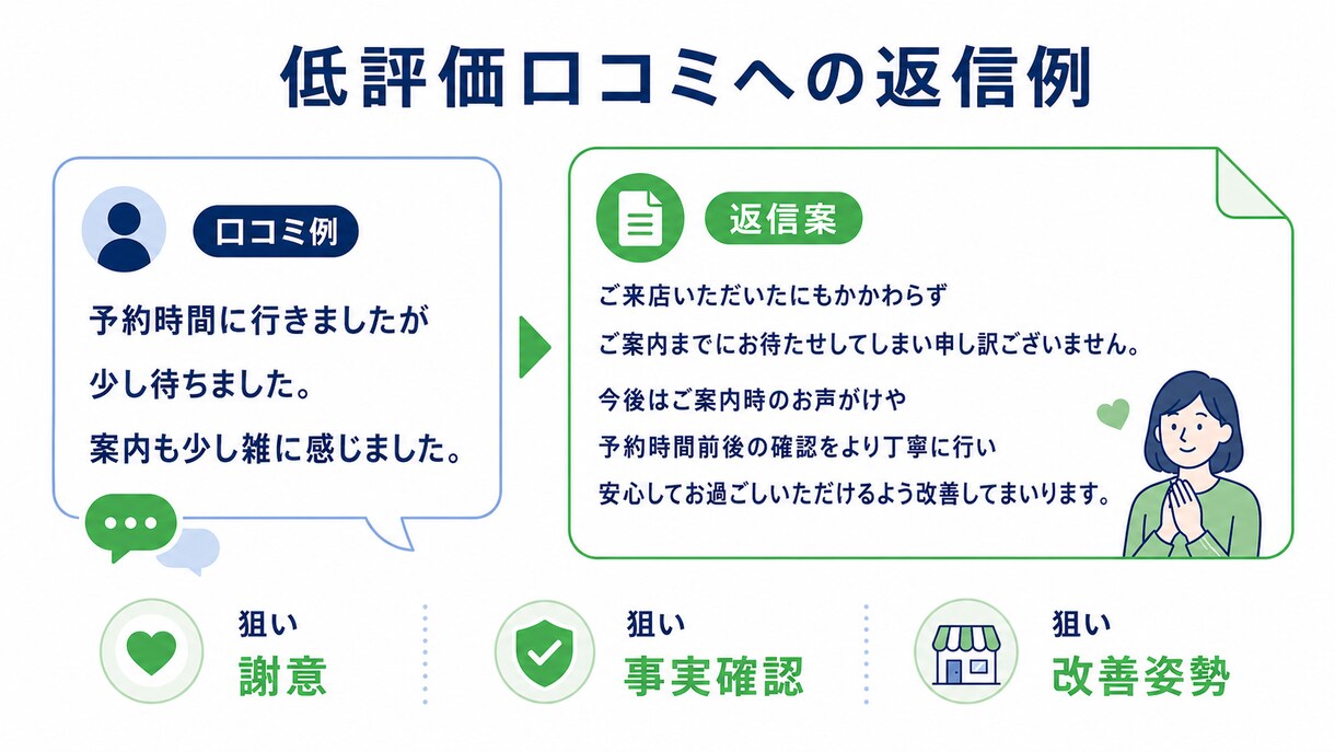 店舗印象を整える文章をサポートします あなたに代わりAIを最大限活用し、口コミ・店舗文等を整えます イメージ5