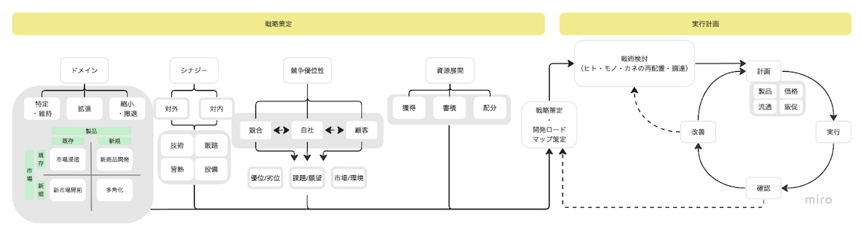 ビジネスモデル分析_事業の課題整理支援を行います 様々なビジネスや組織フェーズでの立ち上げ実績からアドバイス！ イメージ2