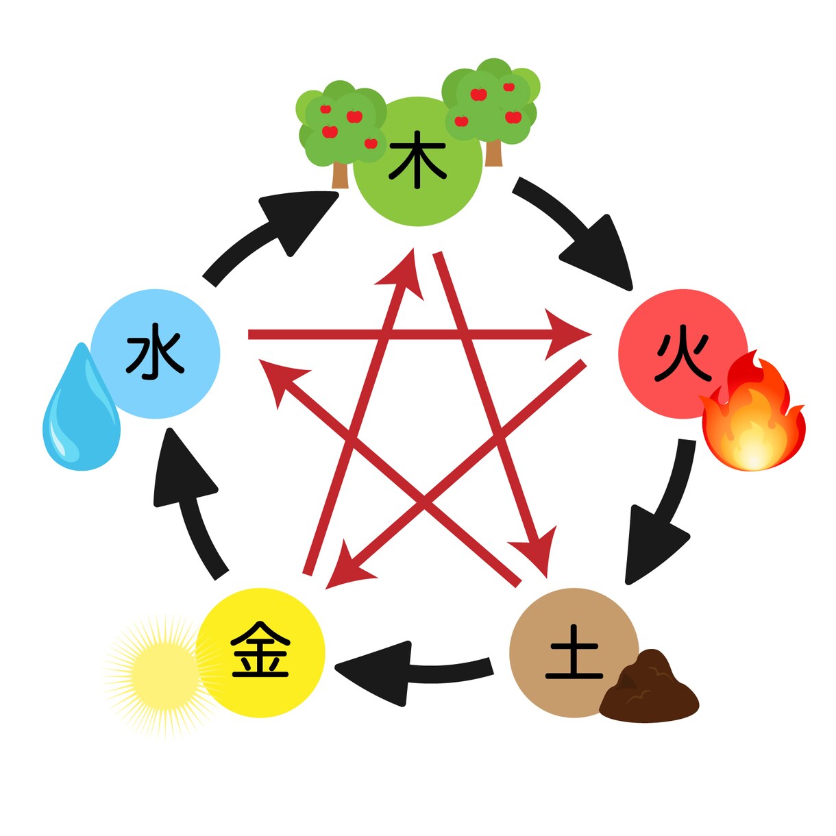 算命学で占います あなたの運勢は今どのような状態❓ イメージ4
