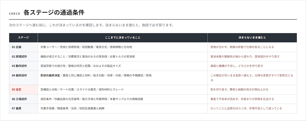 電池で動く試作機の作り方、相談にのりますます 玩具メーカーで9年、量産まで通した元開発者が回答 イメージ10