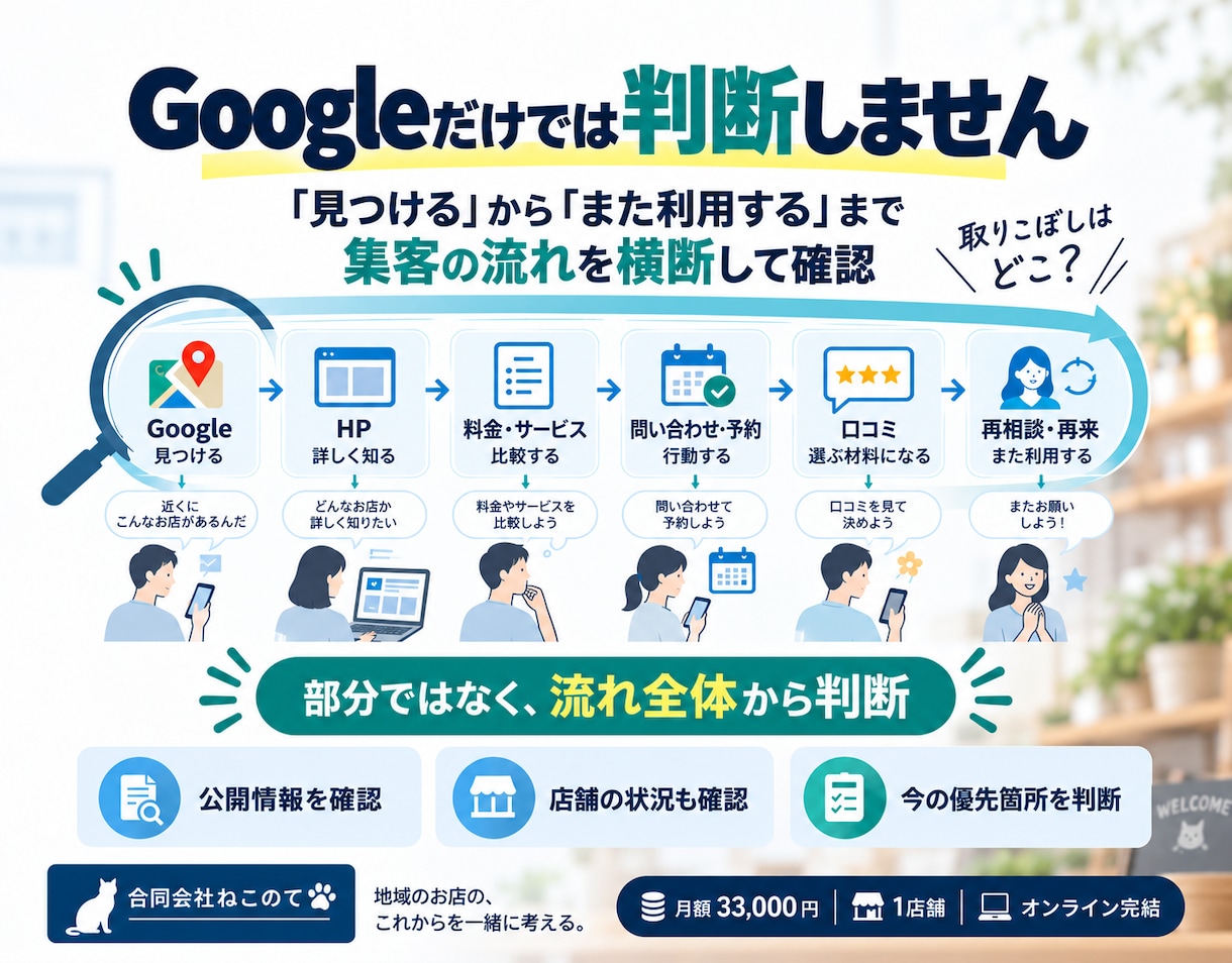 MEO・HP・予約導線の優先改善を判断します Googleから予約まで、今月どう動くかを明確にします イメージ2