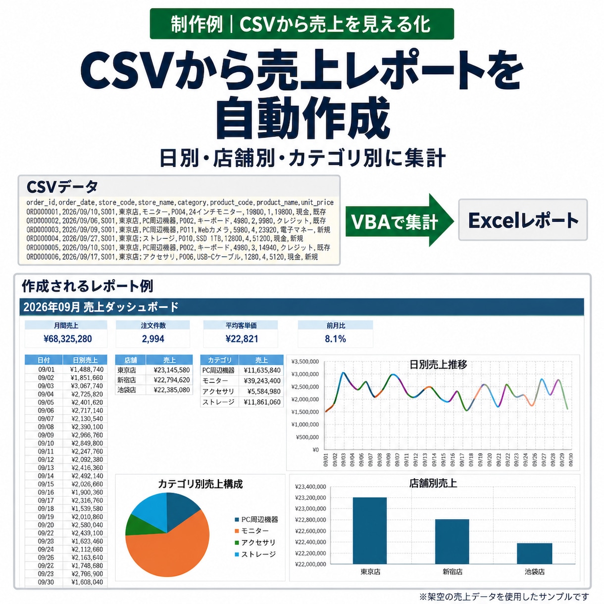 Excel・CSVの集計をVBAで自動化します CSV取込・転記・月次集計の手間を減らします イメージ3