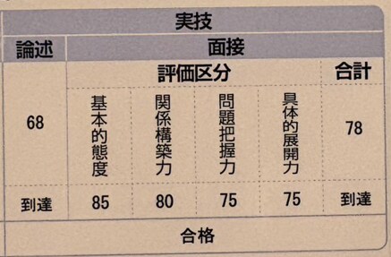 ２回パック |２級技能士・実技ロープレ支援やります 面接評点78点キャリコンが合格に向け丁寧にサポートします イメージ2